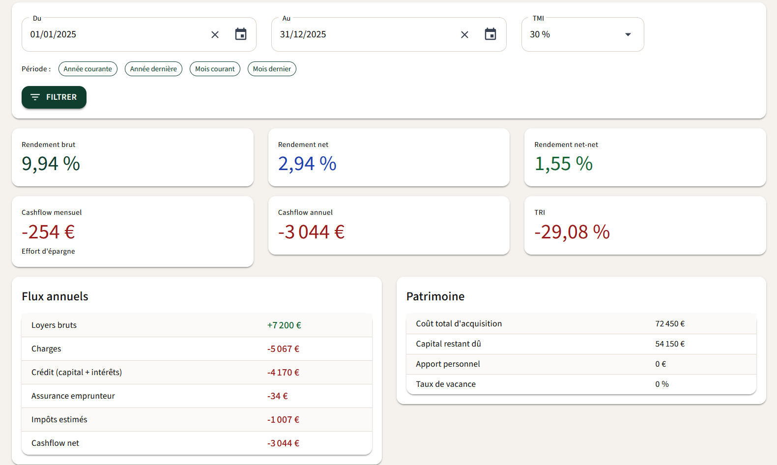 Tableau de bord rentabilité d'un bien — rendement brut, net, net-net, cashflow, TRI